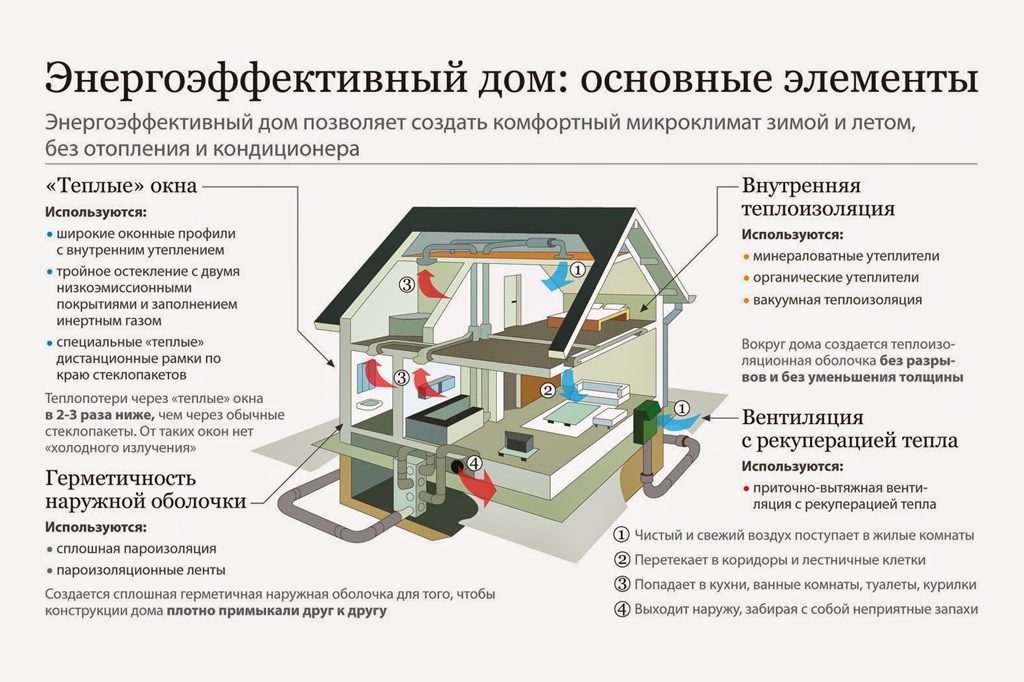 энергоэффективный дом