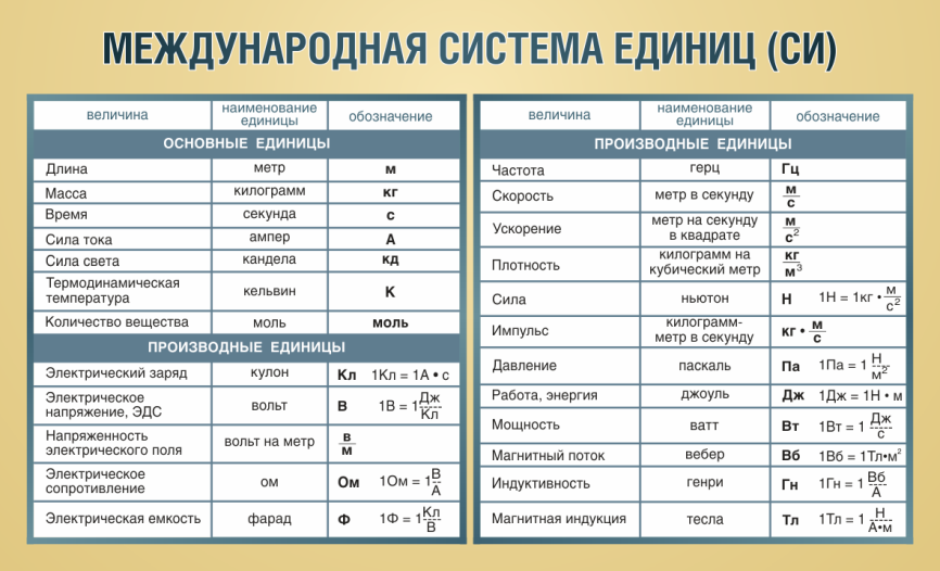 Формула обозначения физических величин