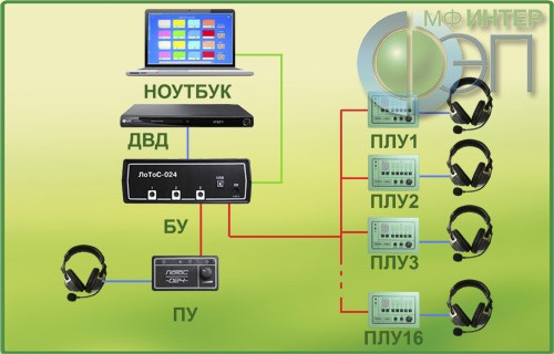 Лингафонно-тестовая система ЛКФ-024 (с DVD и ноутбуком)    НОВИНКА