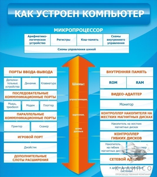 Как устроен компьютер