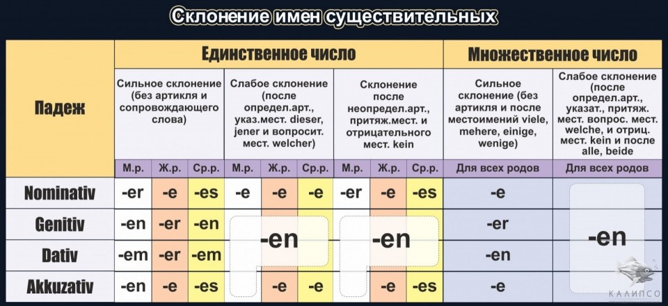 Склонение имен существительных