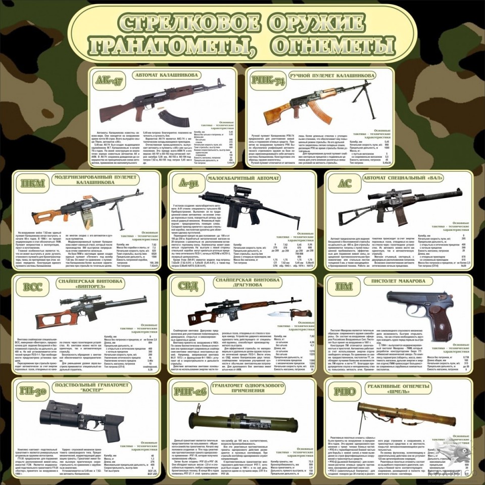 Стрелковое оружие гранатометы, огнеметы
