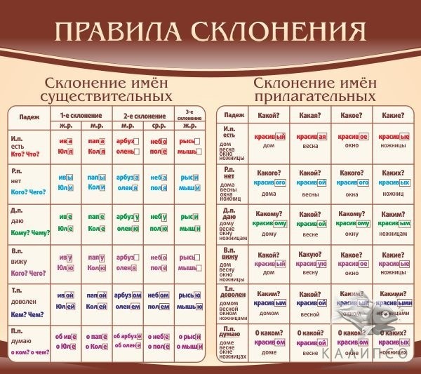 Правила склонения