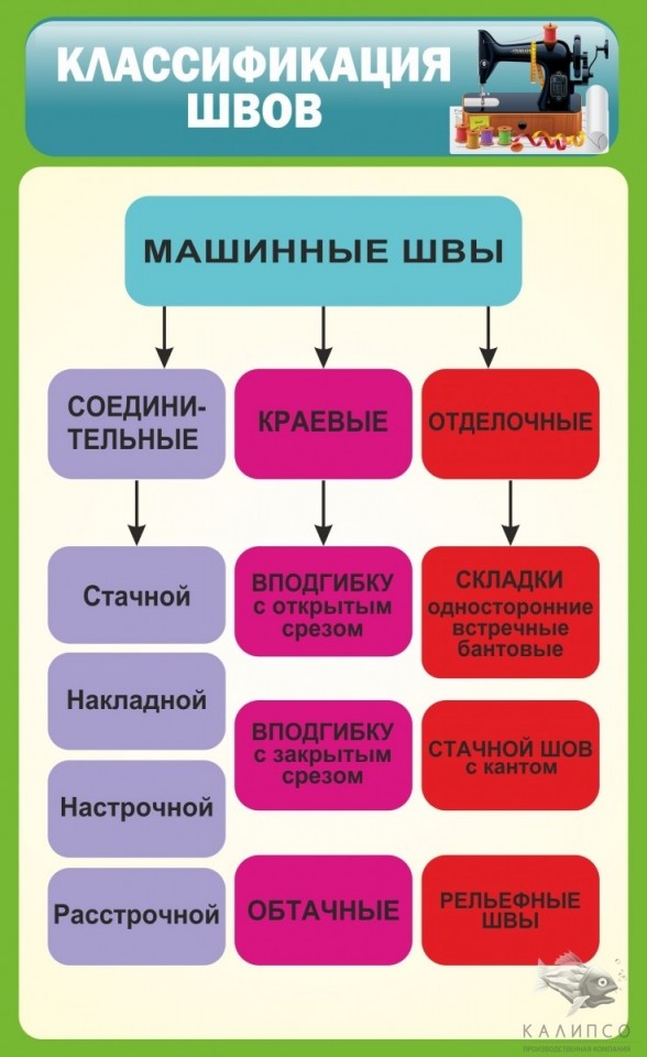 Классификация швов