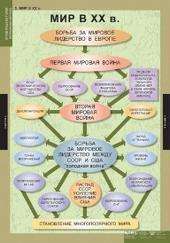 Всемирная история (обобщающие таблицы)