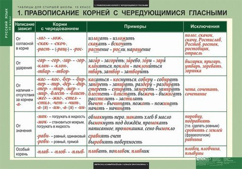 Таблицы для старшей школы по русскому языку 10 класс
