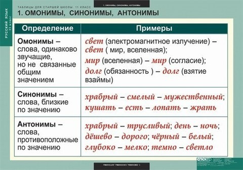 Таблицы для старшей школы по русскому языку 11 класс