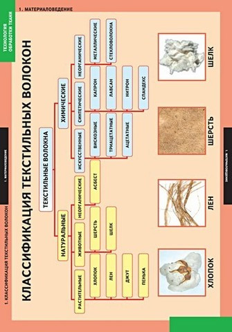 Технология обработки ткани. Материаловедение